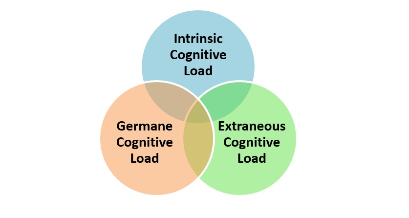Cognitive Load Theory